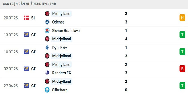 Soi Kèo FC Midtjylland Vs Hibernian 0h30 25/07 - Europa League 2 Cập nhật phong độ Midtjylland mới nhất