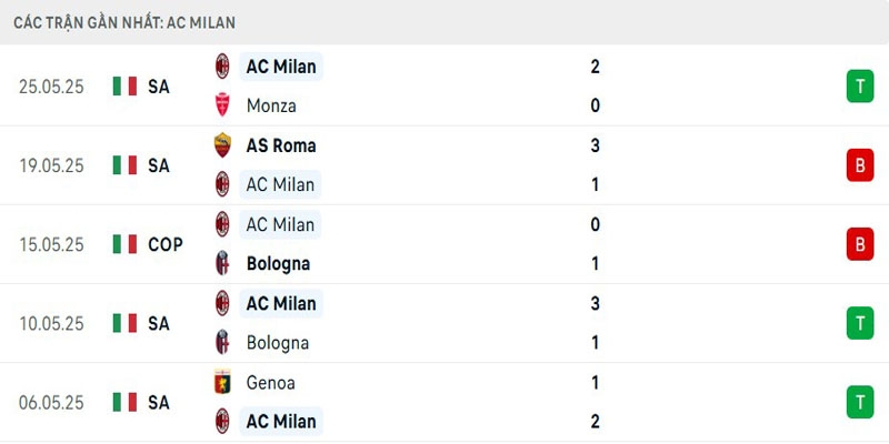 Soi Kèo AC Milan Vs Arsenal 18h30 23/07 - Giao Hữu Câu Lạc Bộ 2 Phong độ đại diện Serie A thời gian gần đây