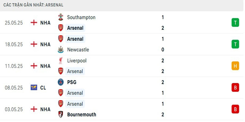 Soi Kèo AC Milan Vs Arsenal 18h30 23/07 - Giao Hữu Câu Lạc Bộ 3 Thành tích The Gunners mới nhất