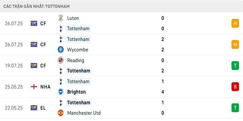 Soi Kèo Arsenal Vs Tottenham 18h30 31/07 - Giao Hữu Câu Lạc Bộ 3 Phong độ hiện tại của Spurs