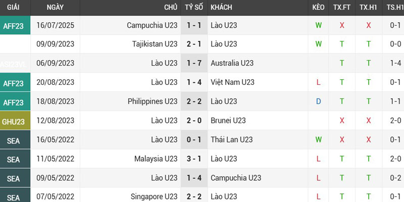 Soi Kèo U23 Lào Vs U23 Việt Nam, 17h00 19/07/2025 AFF U23 Championship - Chờ Đợi Chiến Thắng Khai Màn 1 Phân tích phong độ U23 Lào gần đây