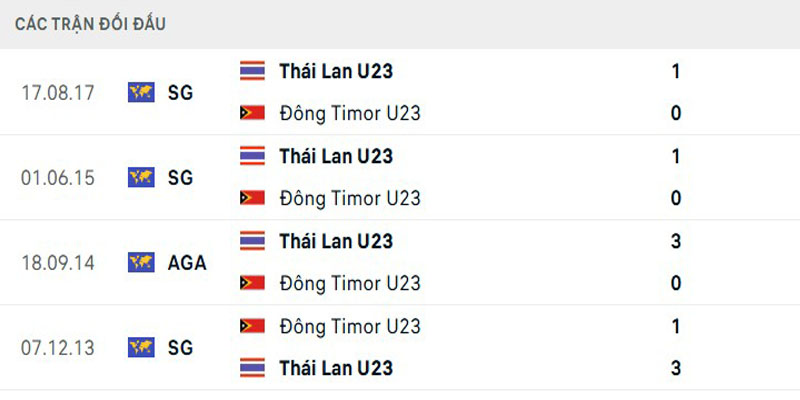 Soi Kèo U23 Timor-Leste Vs U23 Thái Lan 20h00 19/7 - AFF U23 Championship 3 Ưu thế chạm trán thuộc về Thái Lan