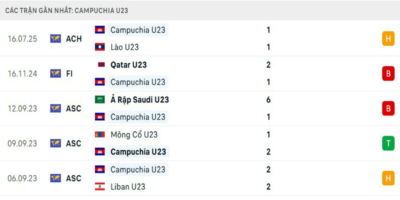 Soi Kèo U23 Việt Nam Vs U23 Campuchia 20h00 22/07 - AFF U23 Championship 2 Thành tích U23 Campuchia gần đây