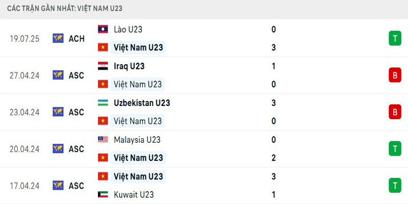Soi Kèo U23 Việt Nam Vs U23 Campuchia 20h00 22/07 - AFF U23 Championship 1 Thành tích U23 Việt Nam gần nhất