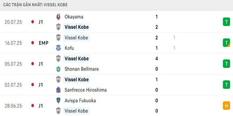 Soi Kèo Vissel Kobe Vs Barcelona 17h00 27/07 - Giao Hữu Câu Lạc Bộ 2 Thành tích Vissel Kobe gần đây