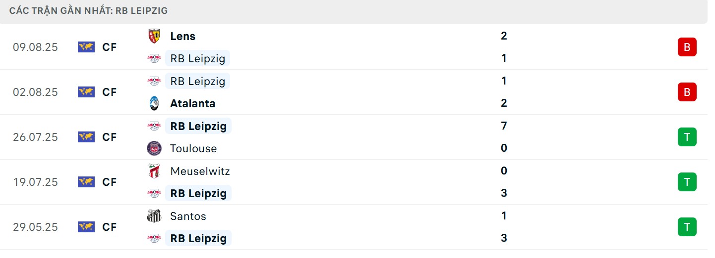 Soi Kèo Bayern Munich Vs RB Leipzig 01h30 23/08 - Vòng 1 Bundesliga 3 Phong độ của đội khách