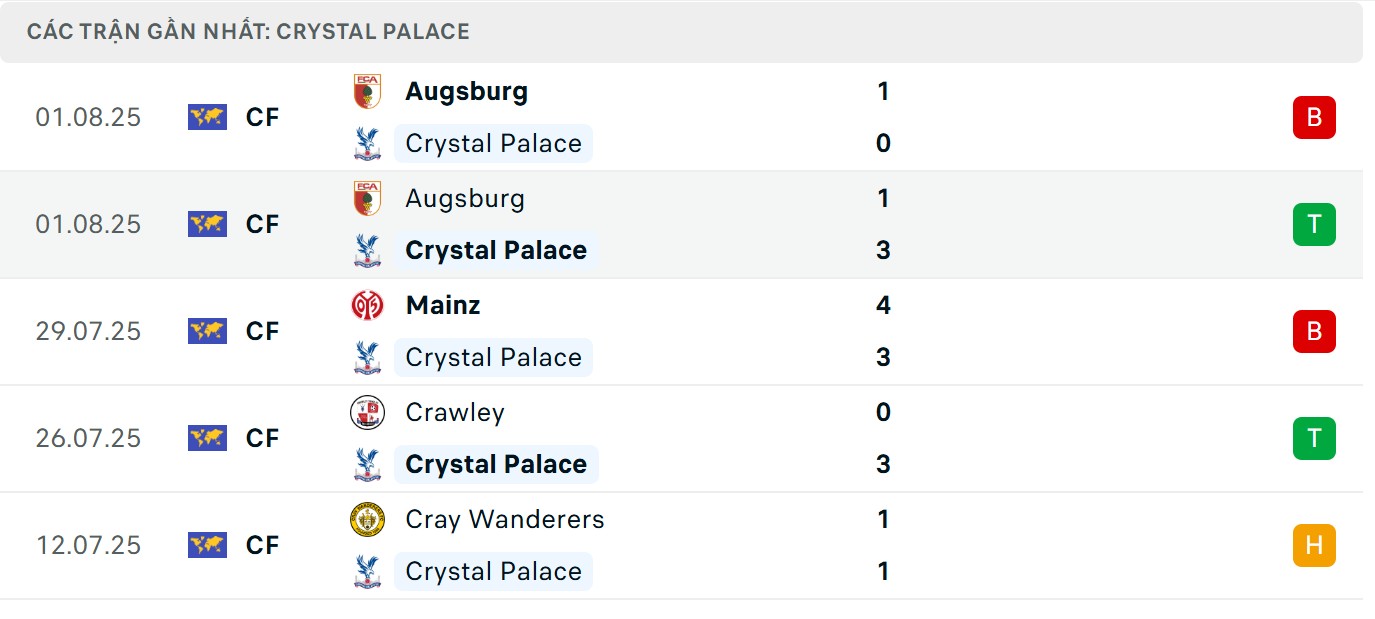 Phong độ gần đây của “Đại bàng”