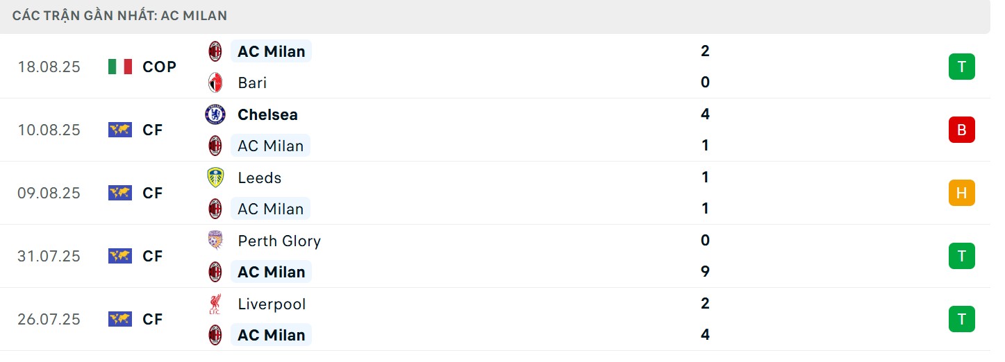 Soi Kèo Lecce Vs AC Milan 01h45 30/08 - Vòng 2 VĐQG Ý Serie A 3 Thành tích hiện tại của đội khách