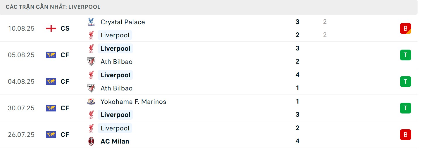 Thành tích gần nhất của The Kop