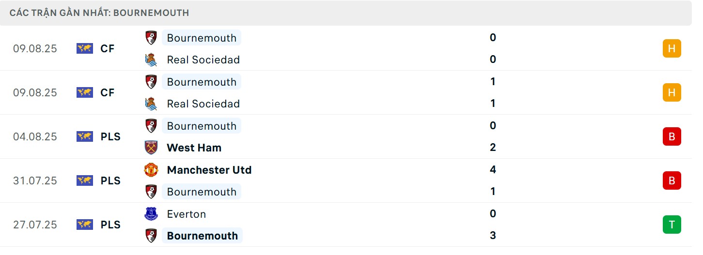 Phong độ đội làm khách