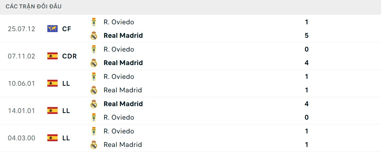 Soi Kèo Real Oviedo Vs Real Madrid 02h30 25/08 - Vòng 2 La Liga 4 Lịch sử chạm trán có lợi hơn cho Kền kền trắng