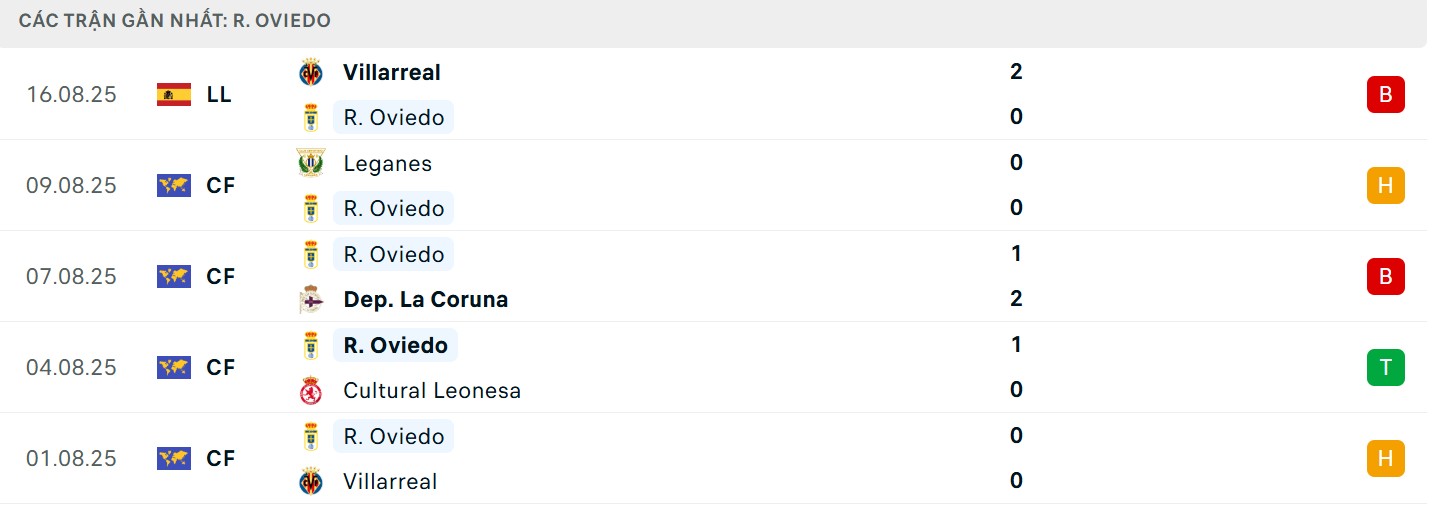 Soi Kèo Real Oviedo Vs Real Madrid 02h30 25/08 - Vòng 2 La Liga 2 Thành tích gần đây của Oviedo