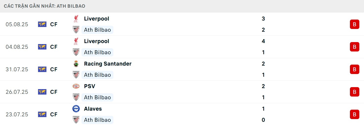 Soi Kèo Arsenal Vs Athletic Bilbao 23h00 09/08 - Emirates Cup 3 Thành tích gần đây của Athletic Club