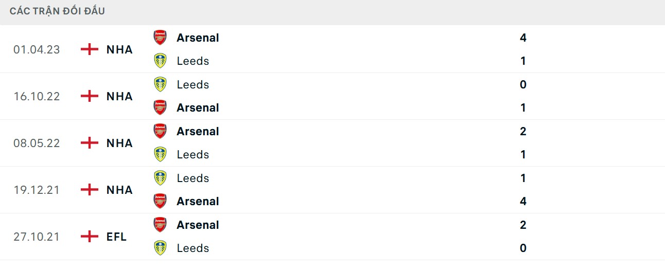 Soi Kèo Arsenal Vs Leeds United 23h30 23/08 - Vòng 2 Ngoại Hạng Anh 4 Chỉ số chạm trán vượt trội cho Pháo thủ