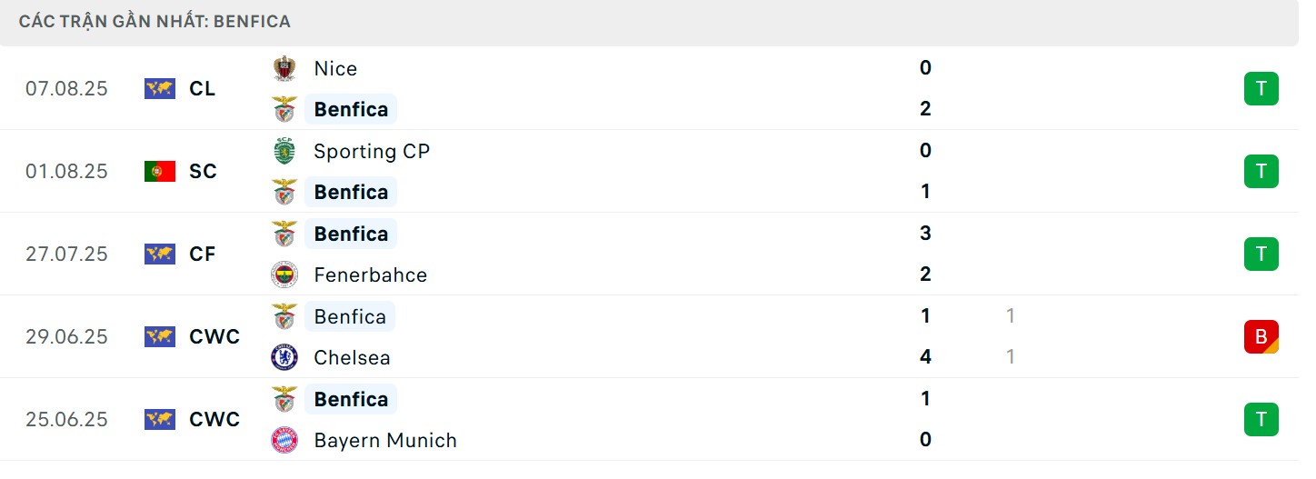 Soi Kèo Benfica Vs Nice 02h00 13/08 - UEFA Champion League 2 Phong độ chủ nhà