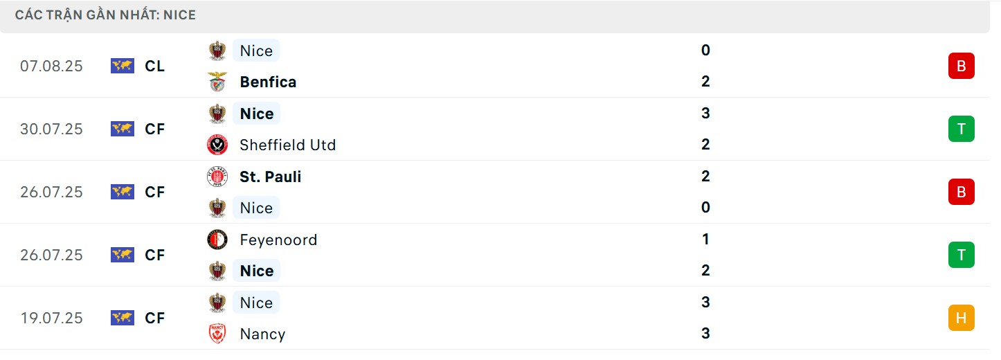 Soi Kèo Benfica Vs Nice 02h00 13/08 - UEFA Champion League 3 Phong độ đội khách