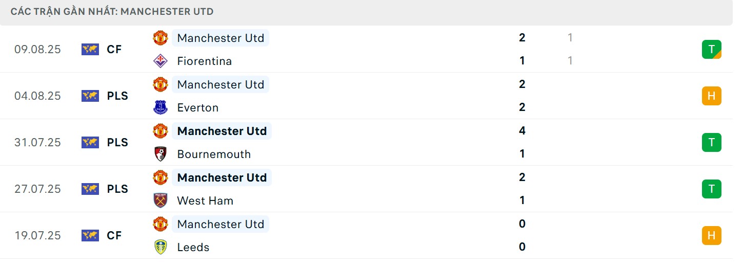 Soi Kèo Manchester United Vs Arsenal 22h30 17/08 - Vòng 1 Ngoại Hạng Anh 2 Thành tích 5 trận gần nhất của Quỷ đỏ