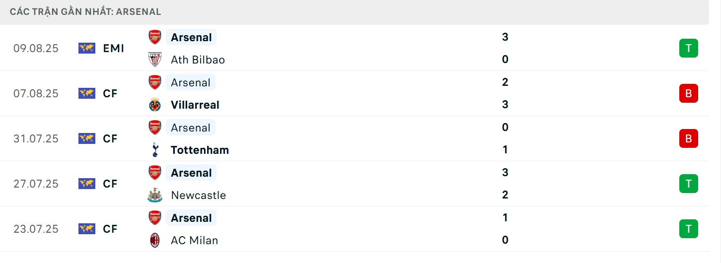 Soi Kèo Manchester United Vs Arsenal 22h30 17/08 - Vòng 1 Ngoại Hạng Anh 3 Kết quả 5 trận gần đây của The Gunners