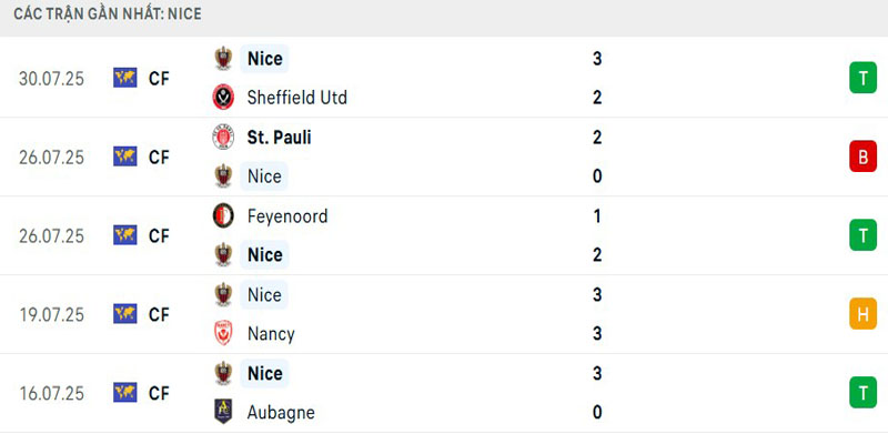 Soi Kèo Nice Vs Benfica 02h00 07/08 - UEFA Champion League 2 Phong độ đại diện Ligue 1