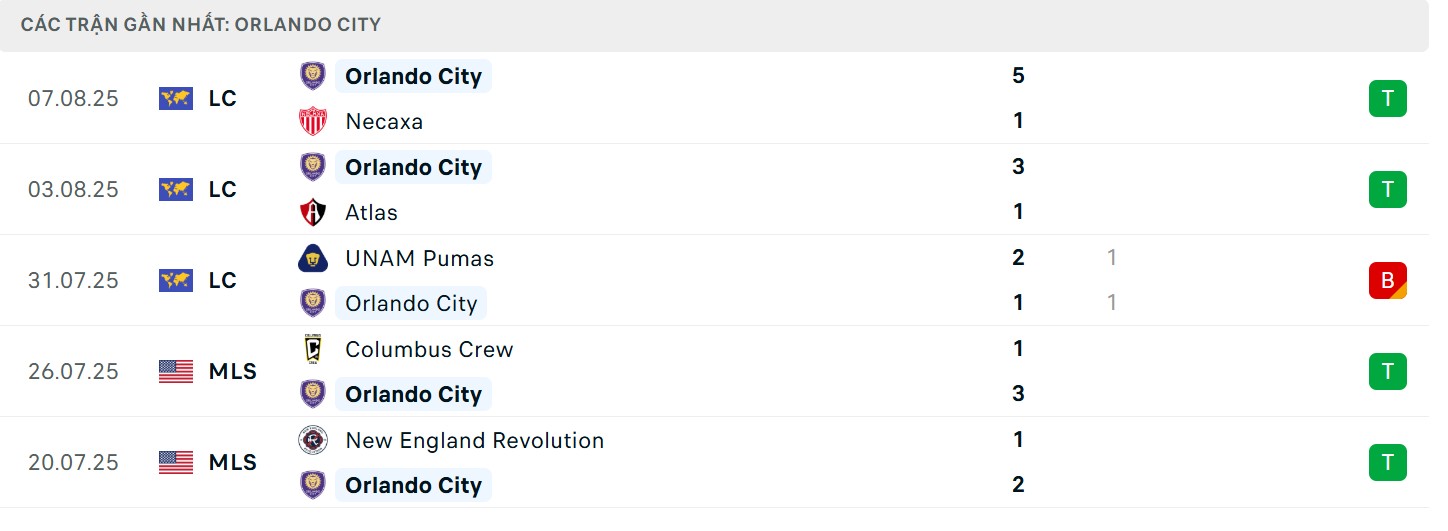 Thành tích hiện tại của chủ nhà