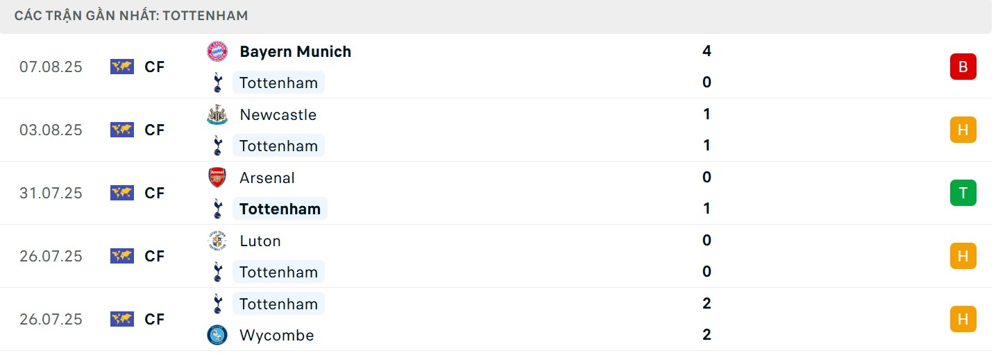 Soi Kèo PSG Vs Tottenham 02h00 14/08 - UEFA Super Cup 3 Phong độ “Gà trống”