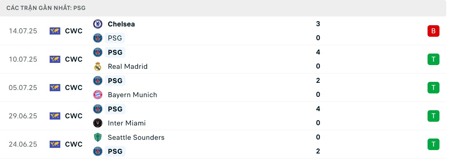 Soi Kèo PSG Vs Tottenham 02h00 14/08 - UEFA Super Cup 2 Phong độ Paris Saint Germain