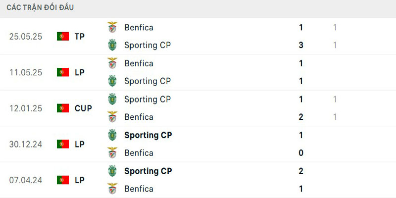 Soi Kèo Sporting CP Vs Benfica 02h45 01/08 - Siêu Cúp Bồ Đào Nha 4 Ưu thế chạm trán thuộc về Sporting CP