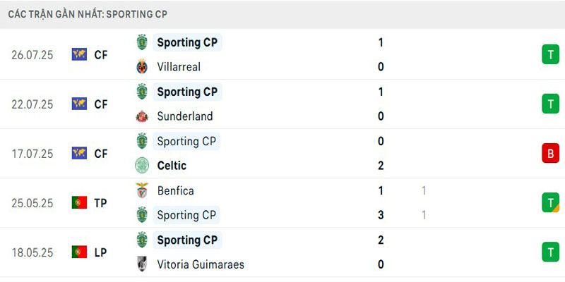 Soi Kèo Sporting CP Vs Benfica 02h45 01/08 - Siêu Cúp Bồ Đào Nha 2 Phong độ Sporting Lisbon gần đây