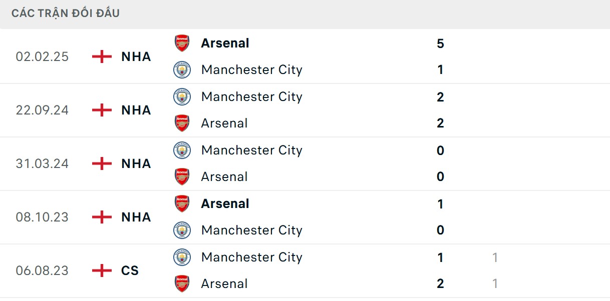Soi Kèo Arsenal Vs Manchester City 22h30 21/09 - Vòng 5 Ngoại Hạng Anh 2 Nhận định kết quả các lượt trận mới nhất của 2 CLB