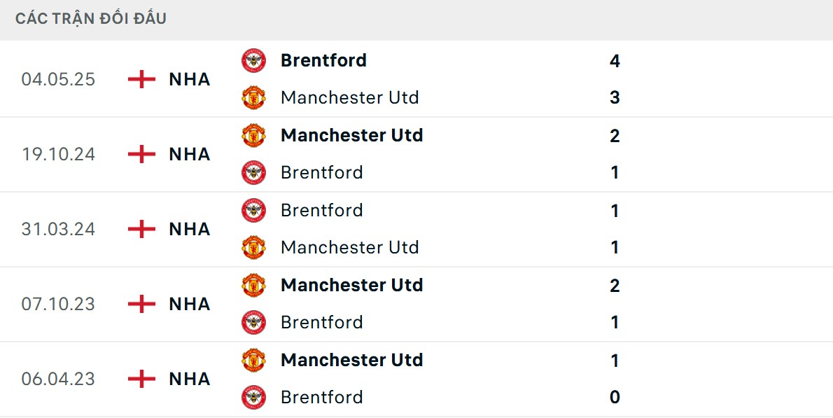 Soi Kèo Brentford Vs Manchester United 18h30 27/9 - Vòng 6 Ngoại Hạng Anh 2 Quỷ đỏ thi đấu áp đảo so với Bầy ong