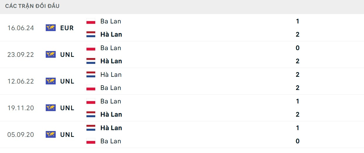 Soi Kèo Hà Lan Vs Ba Lan 01h45 05/09 - Vòng Loại World Cup 2026 2 Thông số đối đầu của 2 đội tuyển