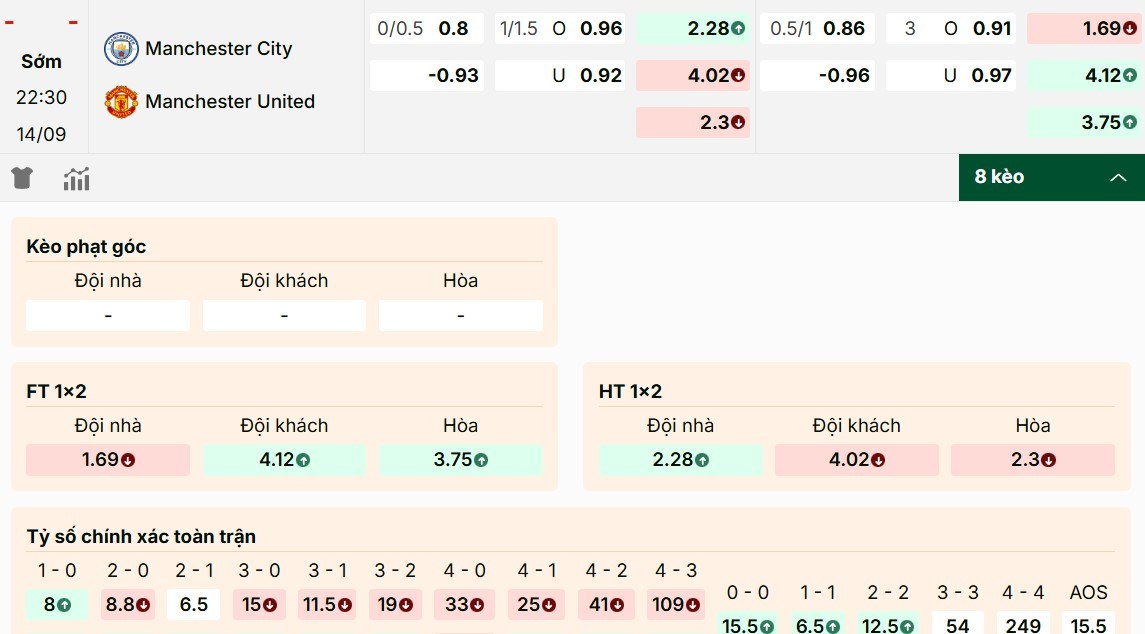 Soi Kèo Manchester City Vs Manchester United 22h30 14/9 - Vòng 4 Ngoại Hạng Anh 1 Tỷ lệ kèo Manchester City vs Manchester United hot nhất