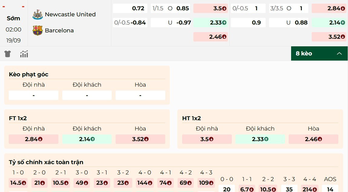 Soi Kèo Newcastle Vs Barcelona 02h00 19/9 - UEFA Champion League 1 Thông tin tỷ lệ kèo mới nhất của trận đấu Newcastle vs Barcelona
