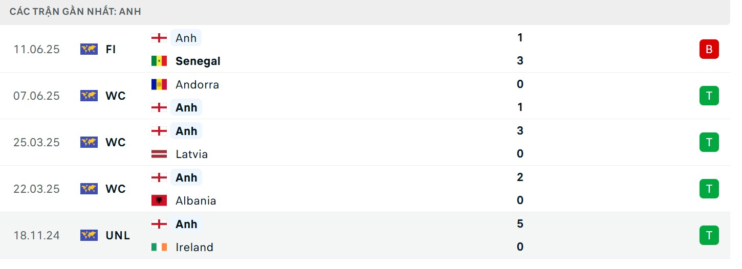 Soi Kèo Serbia Vs Anh 01h45 10/09 - Vòng Loại World Cup 2026 2 Tuyển Anh duy trì thành tích ấn tượng hơn