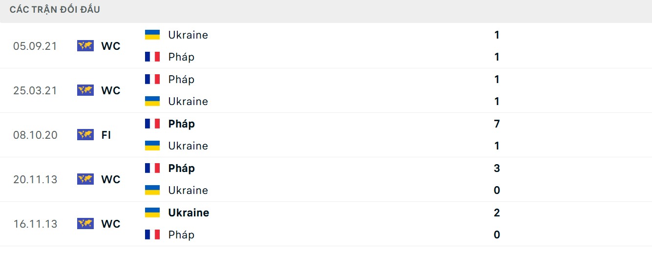 Soi Kèo Ukraine Vs Pháp 01h45 06/09 - Vòng Loại World Cup 2026 2 Ưu thế chạm trán thuộc về Les Bleus