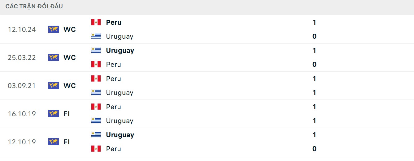 Soi Kèo Uruguay Vs Peru 06h30 05/09 - Vòng Loại World Cup 2026 2 Thành tích chạm trán của 2 đội tuyển
