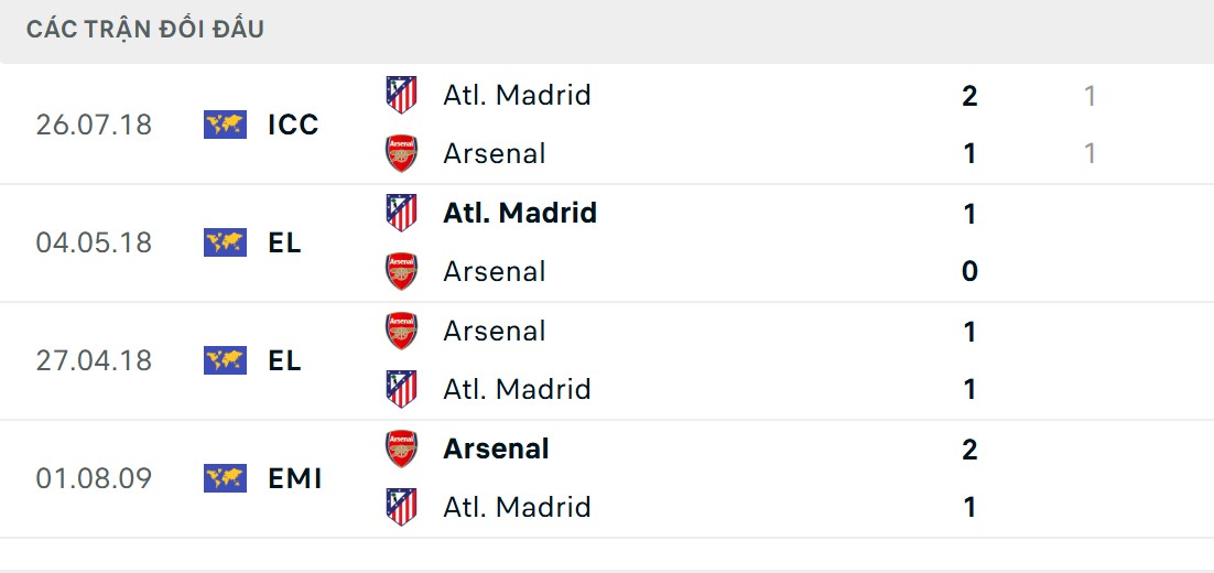 Soi Kèo Arsenal Vs Atletico Madrid 02h00 22/10 - UEFA Champion League 2025/26 2 Madrid có ưu thế đối đầu nhỉnh hơn đối thủ