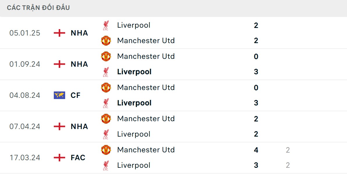 Soi Kèo Liverpool Vs Manchester United 22h30 Ngày 19/10 - Vòng 8 Ngoại Hạng Anh 2 Phân tích lịch sử chạm trán của 2 CLB