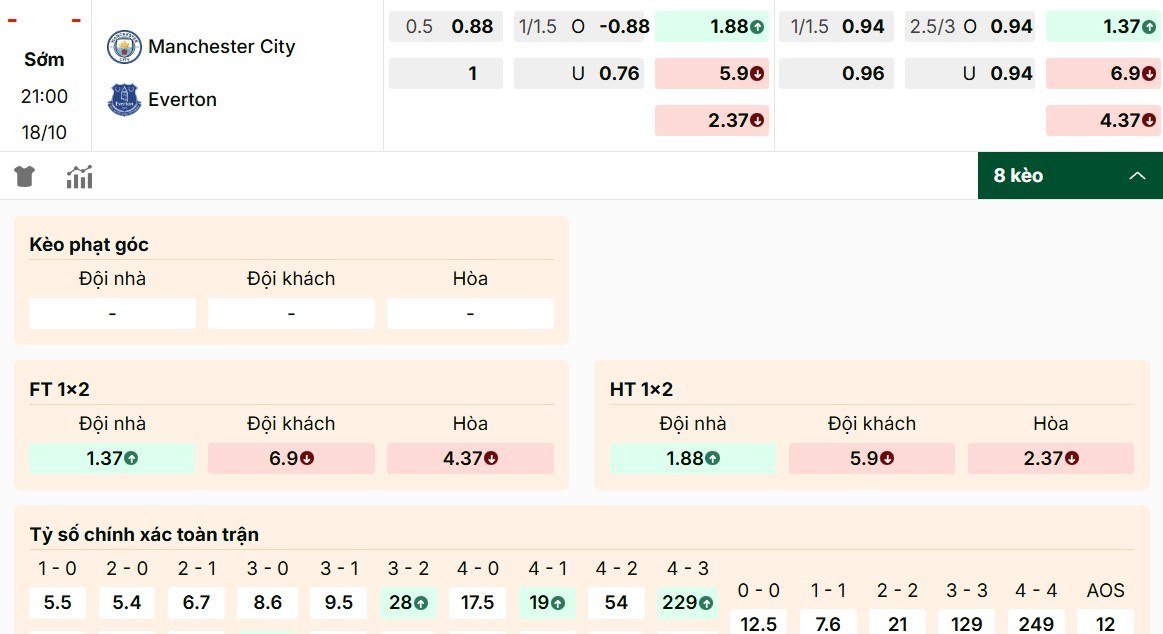 Soi Kèo Manchester City Vs Everton 21h00 18/10 - Vòng 8 Giải Ngoại Hạng Anh 1 Nhận định các mã kèo Manchester City vs Everton mới nhất