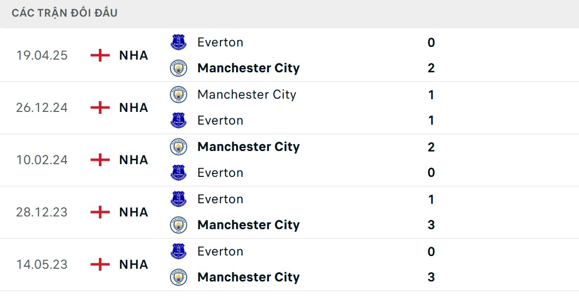 Soi Kèo Manchester City Vs Everton 21h00 18/10 - Vòng 8 Giải Ngoại Hạng Anh 2 Everton thất thế hơn ở chỉ số đối đầu trực tiếp