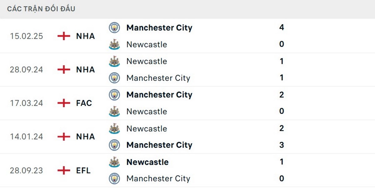 Soi Kèo Newcastle Vs Manchester City 00h30 23/11 - Vòng 12 Ngoại Hạng Anh 2 Man City áp đảo Newcastle ở những lần chạm trán trước
