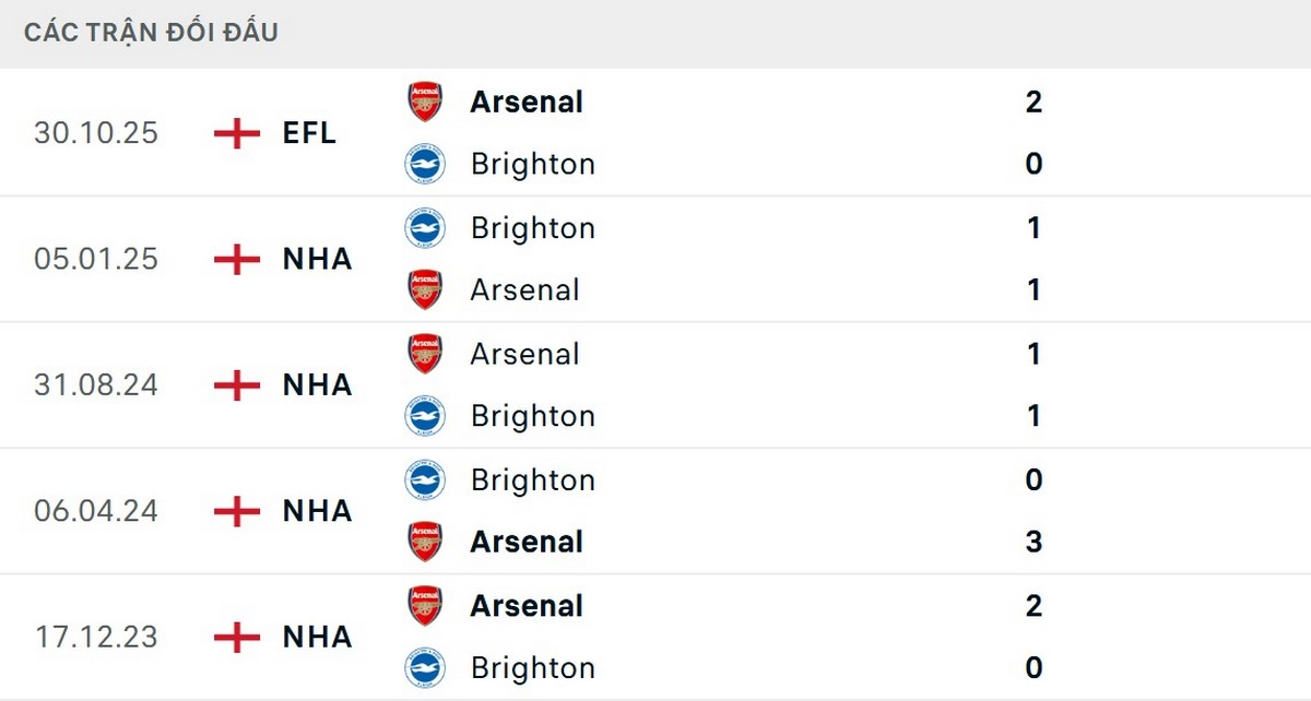 Soi Kèo Arsenal Vs Brighton 22h00 27/12 - Vòng 18 Ngoại Hạng Anh 2 Brighton tỏ ra lép vế ở những lần gặp gỡ gần đây nhất