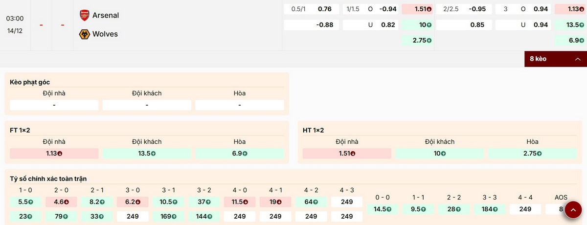 Soi Kèo Arsenal Vs Wolves 03h00 14/12 - Vòng 16 Ngoại Hạng Anh 1 Nhận định kèo Châu Âu trong trận Arsenal vs Wolves