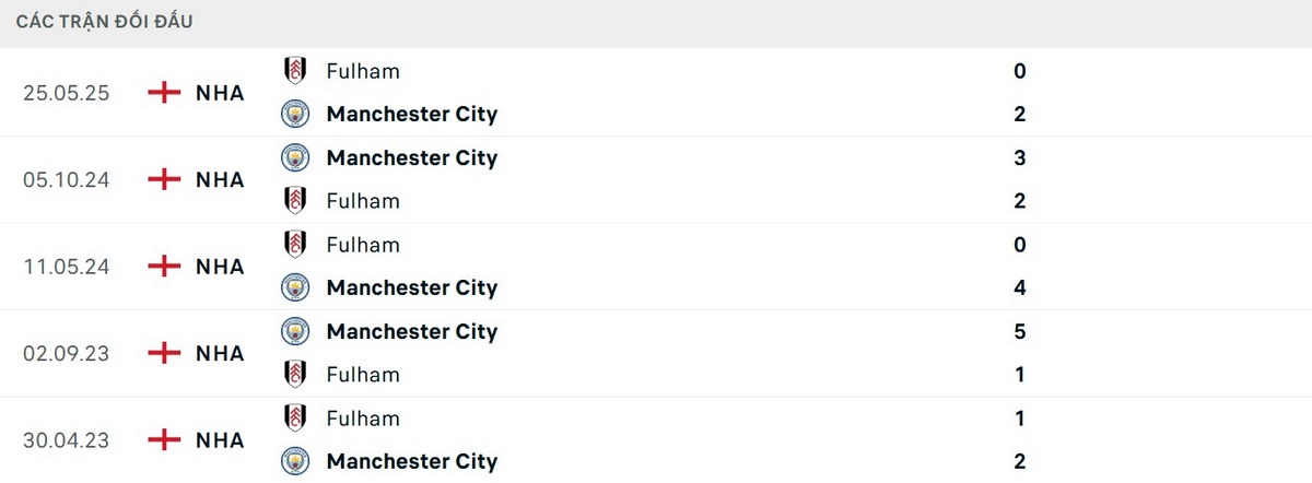 Soi Kèo Fulham Vs Manchester City 02h30 03/12 - Vòng 14 Ngoại Hạng Anh 2 Lịch sử đối đầu ủng hộ tuyệt đối cho Man City