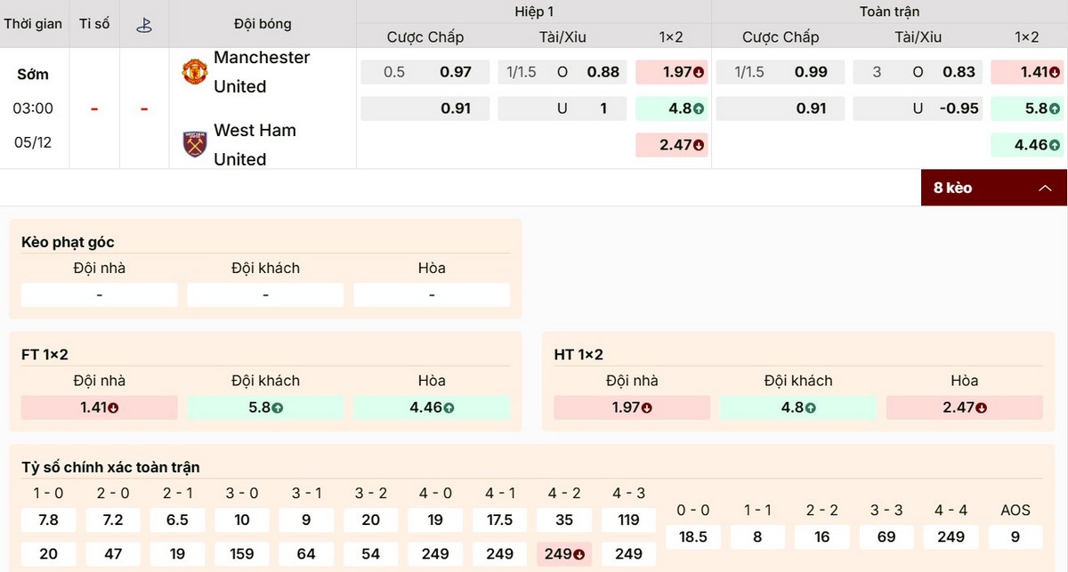 Soi Kèo Manchester United Vs West Ham 03h00 05/12 - Vòng 14 Ngoại Hạng Anh 1 Chốt kèo 1X2 trận Manchester United vs West Ham