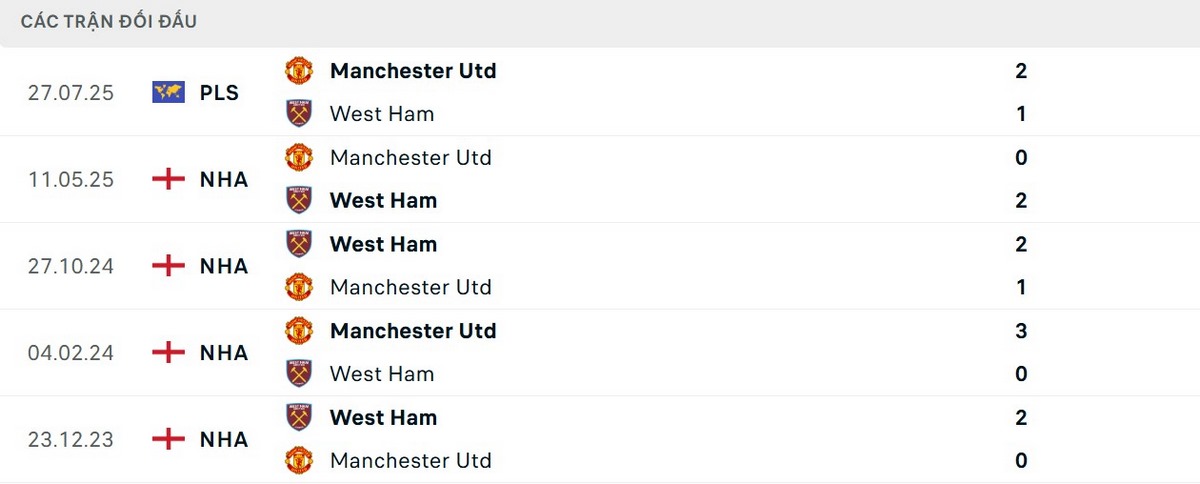 Soi Kèo Manchester United Vs West Ham 03h00 05/12 - Vòng 14 Ngoại Hạng Anh 2 West Ham chiếm ưu thế trong 5 lần chạm trán gần nhất