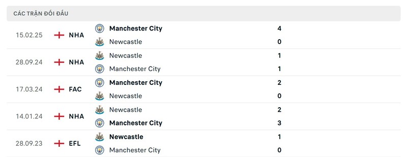 Soi kèo Newcastle vs Man City, 00h30 ngày 23/11 - EPL 2 Thành tích đối đầu giữa Newcastle vs Man City trong quá khứ