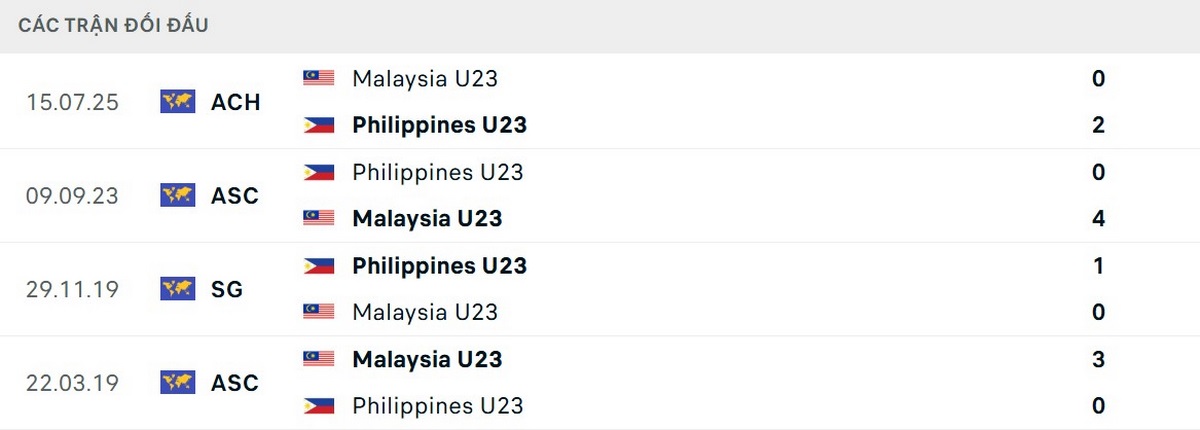 Soi Kèo U22 Philippines Vs U22 Malaysia 15h30 18/12 - Tranh HCĐ Sea Games 33 2 U22 Malaysia áp đảo ở những lần chạm trán trước đây