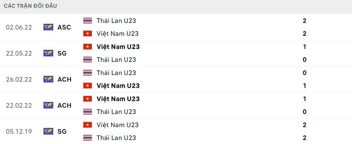 Soi Kèo U22 Thái Lan Vs U22 Việt Nam 19h30 18/12 - Chung Kết Sea Games 33 2 U22 Việt Nam có lợi thế trong những lần chạm trán gần đây
