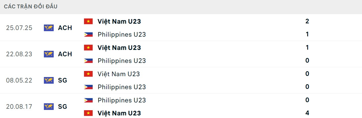 Soi Kèo U22 Việt Nam Vs U22 Philippines 15h30 15/12 - Bán Kết Sea Games 33 2 Việt Nam áp đảo về phương diện kết quả đối đầu